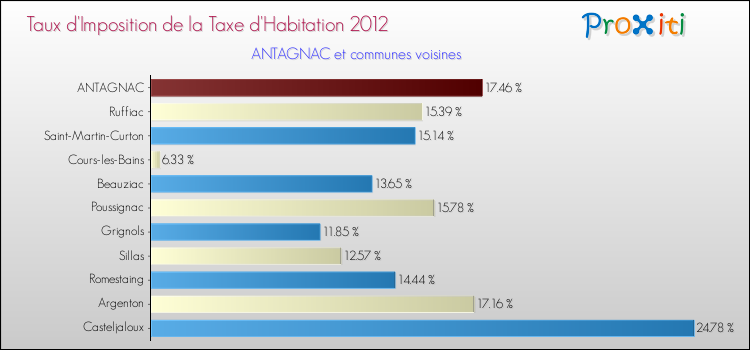 Taux d'imposition de la taxe d'habitation 2012 pour ANTAGNAC et les communes proches Comparaison des taux d'imposition de la taxe d'habitation 2012 pour ANTAGNAC et les communes voisines