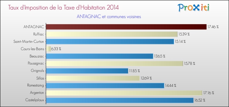 Taux d'imposition de la taxe d'habitation 2014 pour ANTAGNAC et les communes proches Comparaison des taux d'imposition de la taxe d'habitation 2014 pour ANTAGNAC et les communes voisines