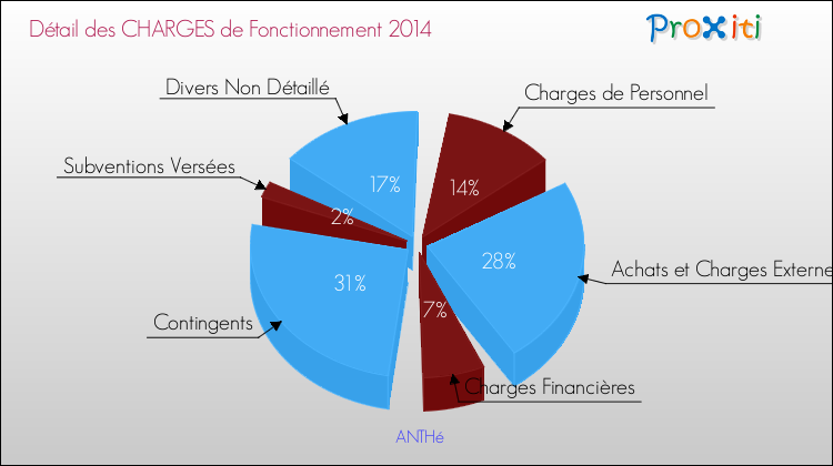 Décomposition des Charges de Fonctionnement 2014 de la commune de ANTHé Charges de Fonctionnement 2014 pour la commune de ANTHé