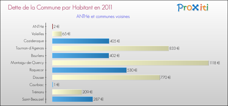 Dette par habitant de la commune en 2011 pour ANTHé et les communes proches Comparaison de la dette par habitant de la commune en 2011 pour ANTHé et les communes voisines