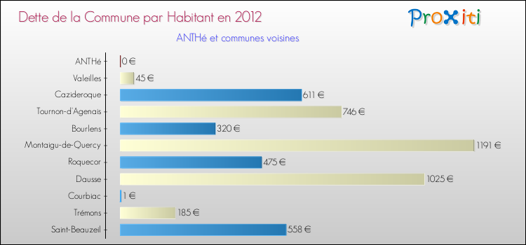 Dette par habitant de la commune en 2012 pour ANTHé et les communes proches Comparaison de la dette par habitant de la commune en 2012 pour ANTHé et les communes voisines