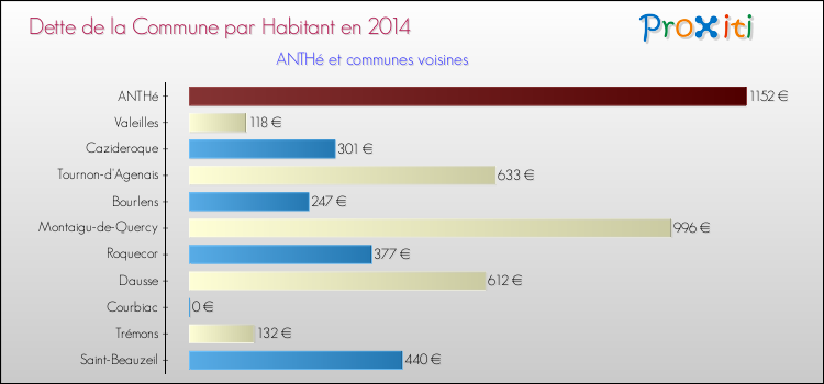 Dette par habitant de la commune en 2014 pour ANTHé et les communes proches Comparaison de la dette par habitant de la commune en 2014 pour ANTHé et les communes voisines