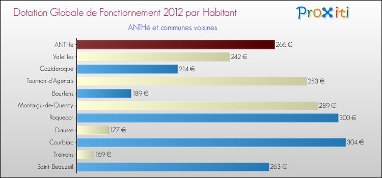 Montant des dotations globales de fonctionnement DGF par Habitant pour ANTHé et les communes proches Comparaison des des dotations globales de fonctionnement DGF par habitant pour ANTHé et les communes voisines