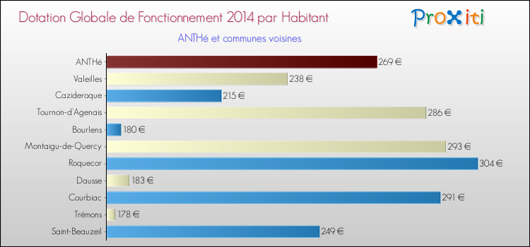 Montant des dotations globales de fonctionnement DGF par Habitant pour ANTHé et les communes proches en 2014. Comparaison des des dotations globales de fonctionnement DGF par habitant pour ANTHé et les communes voisines en 2014.