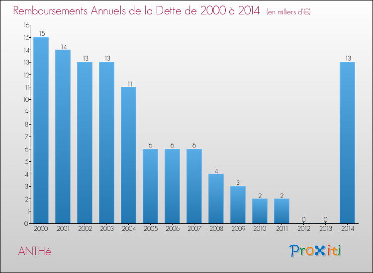 Evolution de l'annuité de la dette pour la commune de ANTHé de 2000 à 2014 Annuités de la dette pour ANTHé de 2000 à 2014