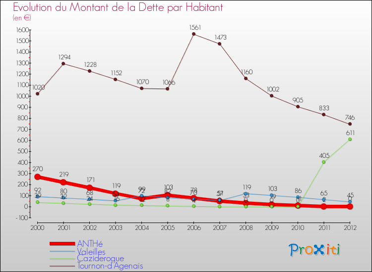 Evolution de la dette par habitant pour la commune de ANTHé et les communes proches de 2000 à 2012 Comparaison de la dette par habitant pour ANTHé et les communes voisines de 2000 à 2012