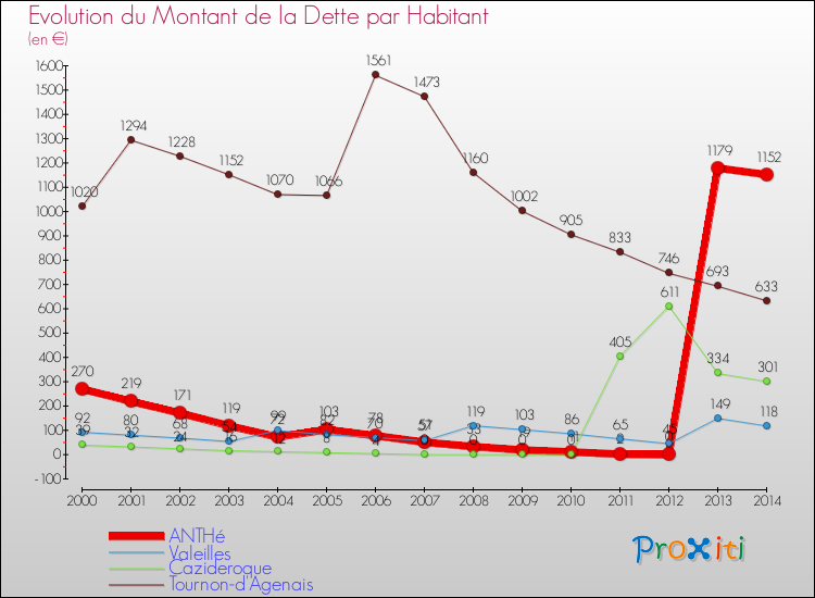 Evolution de la dette par habitant pour la commune de ANTHé et les communes proches de 2000 à 2014 Comparaison de la dette par habitant pour ANTHé et les communes voisines de 2000 à 2014