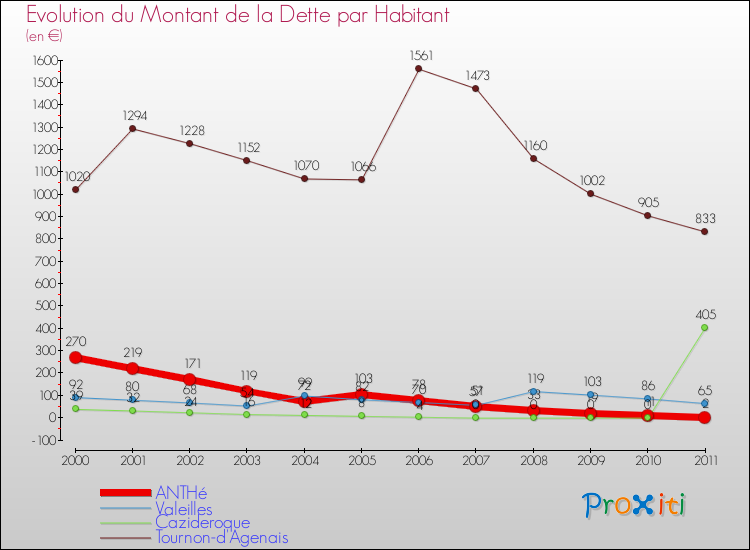 Evolution de la dette par habitant pour la commune de ANTHé et les communes proches Comparaison de la dette par habitant pour ANTHé et les communes voisines