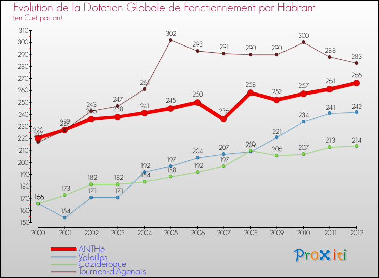 Evolution et montant de la dotation globale de fonctionnement par Habitant pour ANTHé et les communes proches Comparaison des dotations globales de fonctionnement par habitant pour ANTHé et les communes voisines
