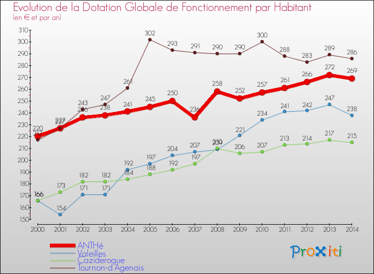 Evolution et montant de la dotation globale de fonctionnement par Habitant pour ANTHé et les communes proches de 2000 à 2014. Comparaison des dotations globales de fonctionnement par habitant pour ANTHé et les communes voisines de 2000 à 2014.
