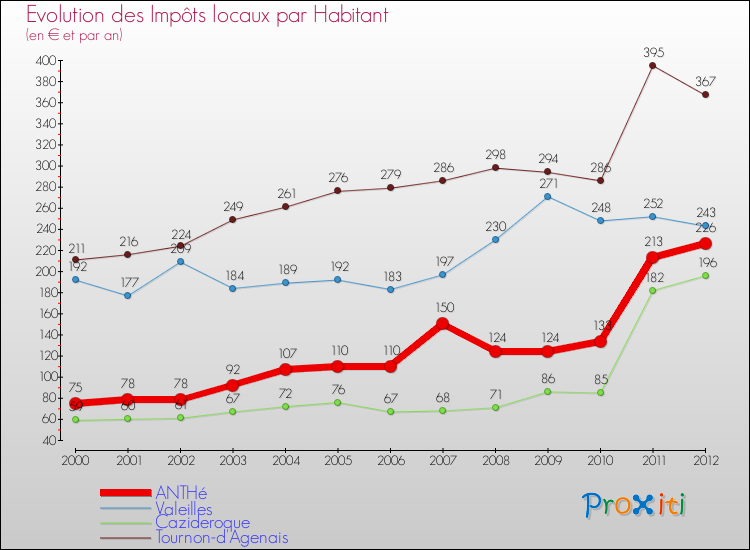 Evolution et montant des impôts locaux par Habitant pour ANTHé et les communes proches Comparaison des impôts locaux par habitant pour ANTHé et les communes voisines