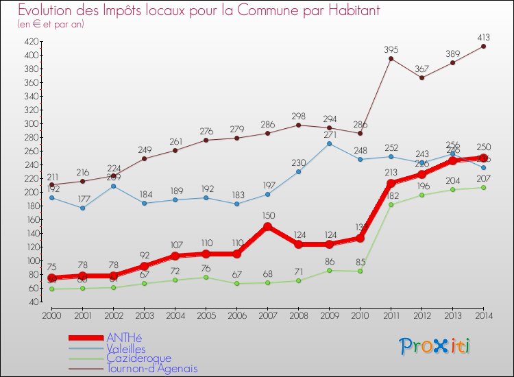 Evolution et montant des impôts locaux par Habitant pour ANTHé et les communes proches de 2000 à 2014 Comparaison des impôts locaux par habitant pour ANTHé et les communes voisines de 2000 à 2014