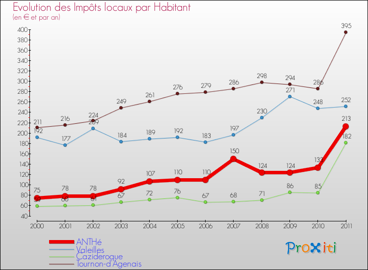 Evolution et montant des impôts locaux par Habitant pour ANTHé et les communes proches Comparaison des impôts locaux par habitant pour ANTHé et les communes voisines