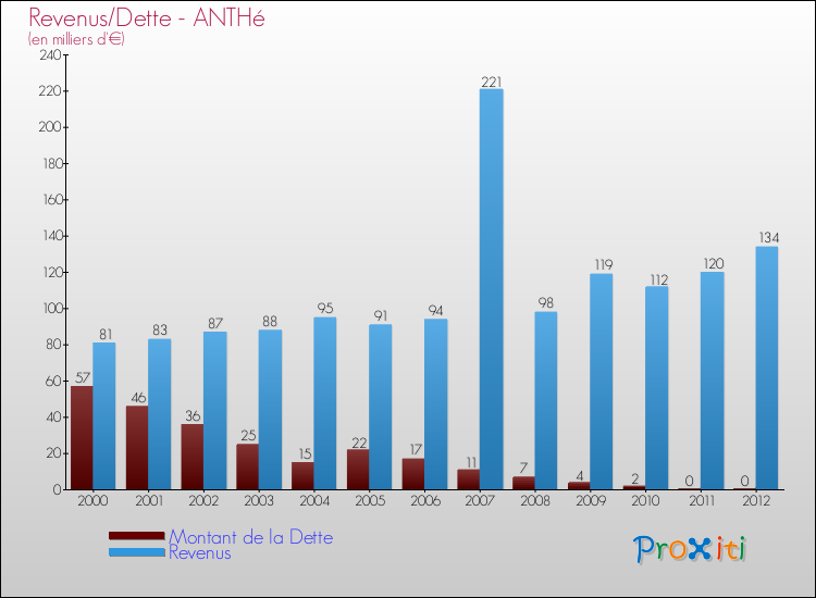 Evolution comparée de la dette et des revenus pour la commune de ANTHé de 2000 à 2012 Comparaison de la dette et des revenus pour ANTHé de 2000 à 2012