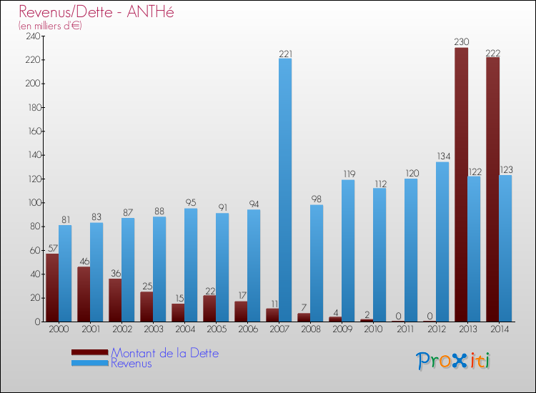 Evolution comparée de la dette et des revenus pour la commune de ANTHé de 2000 à 2014 Comparaison de la dette et des revenus pour ANTHé de 2000 à 2014
