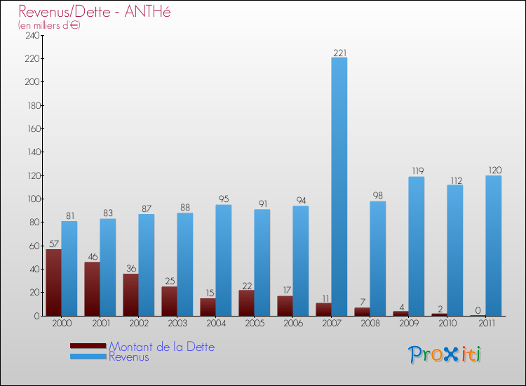 Evolution comparée de la dette et des revenus pour la commune de ANTHé de 2000 à 2011 Comparaison de la dette et des revenus pour ANTHé de 2000 à 2011