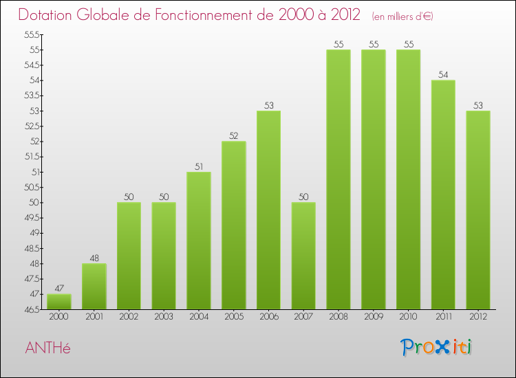 Evolution du montant de la Dotation Globale de Fonctionnement pour la commune de ANTHé de 2000 à 2012 Evolution du montant de la Dotation Globale de Fonctionnement pour ANTHé de 2000 à 2012