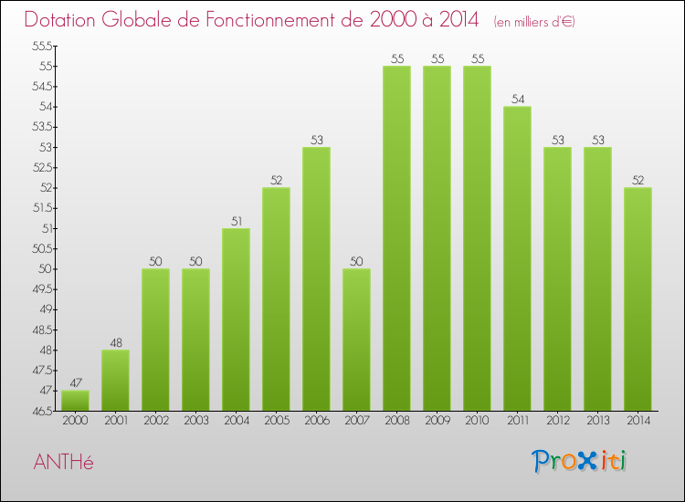 Evolution du montant de la Dotation Globale de Fonctionnement pour la commune de ANTHé de 2000 à 2014 Evolution du montant de la Dotation Globale de Fonctionnement pour ANTHé de 2000 à 2014