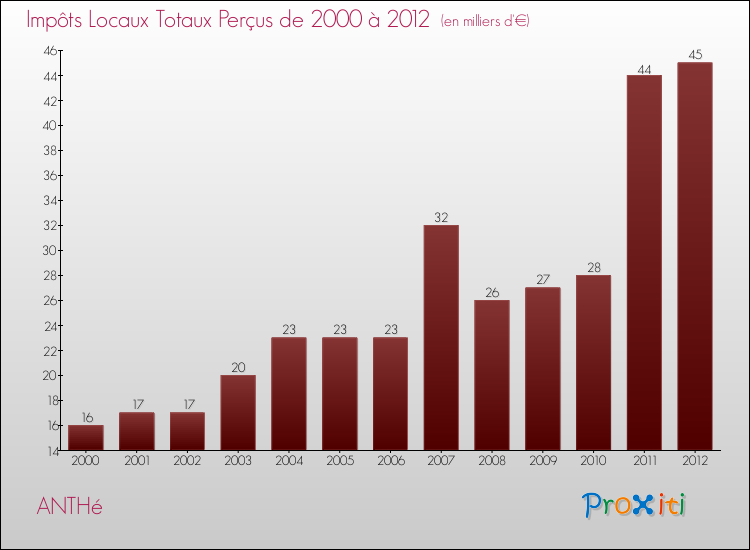 Evolution des Impôts Locaux pour la commune de ANTHé de 2000 à 2012 Evolution des Impôts Locaux pour ANTHé de 2000 à 2012