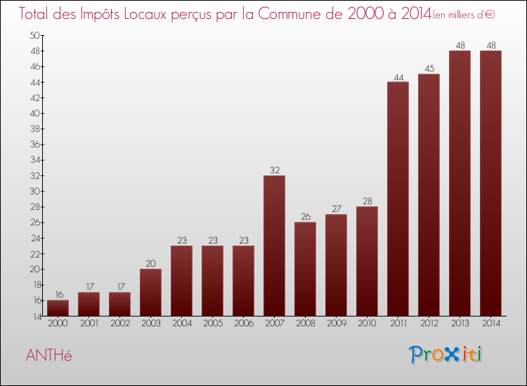 Evolution des Impôts Locaux pour la commune de ANTHé de 2000 à 2014 Evolution des Impôts Locaux pour ANTHé de 2000 à 2014