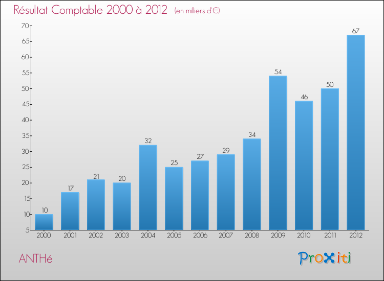 Evolution du résultat comptable pour la commune de ANTHé de 2000 à 2012 Evolution du résultat comptable pour ANTHé de 2000 à 2012
