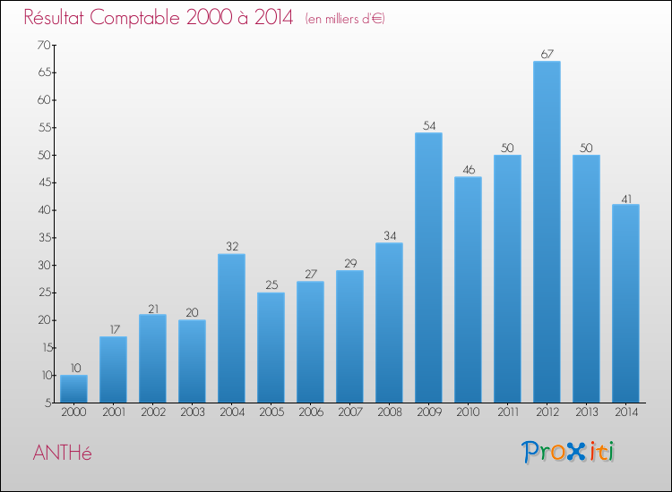 Evolution du résultat comptable pour la commune de ANTHé de 2000 à 2014 Evolution du résultat comptable pour ANTHé de 2000 à 2014