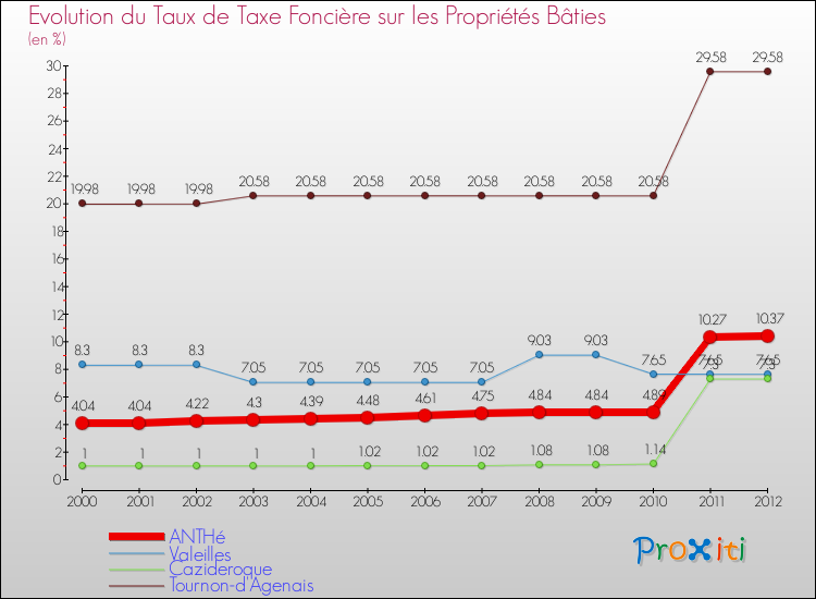 Evolution du taux de la taxe foncière sur le bati pour ANTHé et les communes proches de 2000 à 2012 Comparaison des taux de taxe foncière sur le bati pour ANTHé et les communes voisines de 2000 à 2012