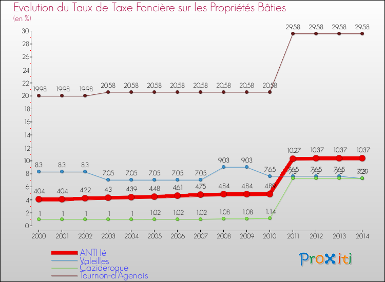 Evolution du taux de la taxe foncière sur le bati pour ANTHé et les communes proches de 2000 à 2014 Comparaison des taux de taxe foncière sur le bati pour ANTHé et les communes voisines de 2000 à 2014