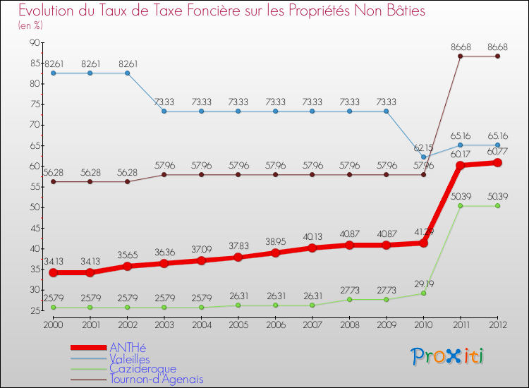 Evolution du taux de la taxe foncière sur les immeubles et terrains non batis pour ANTHé et les communes proches de 2000 à 2012 Comparaison des taux de la taxe foncière sur les immeubles et terrains non batis pour ANTHé et les communes voisines de 2000 à 2012