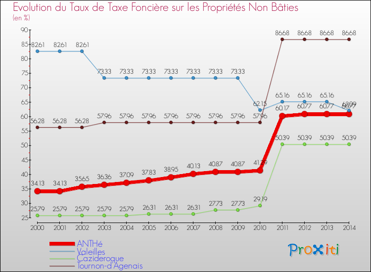Evolution du taux de la taxe foncière sur les immeubles et terrains non batis pour ANTHé et les communes proches de 2000 à 2014 Comparaison des taux de la taxe foncière sur les immeubles et terrains non batis pour ANTHé et les communes voisines de 2000 à 2014