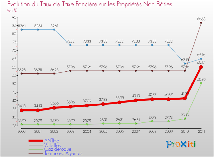 Evolution du taux de la taxe foncière sur les immeubles et terrains non batis pour ANTHé et les communes proches Comparaison des taux de la taxe foncière sur les immeubles et terrains non batis pour ANTHé et les communes voisines