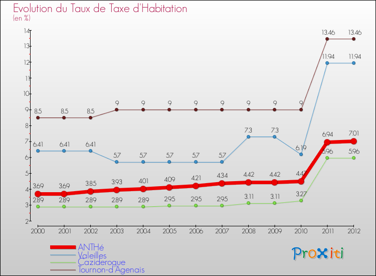 Evolution du taux de la taxe d'habitation pour ANTHé et les communes proches Comparaison des taux de la taxe d'habitation pour ANTHé et les communes voisines