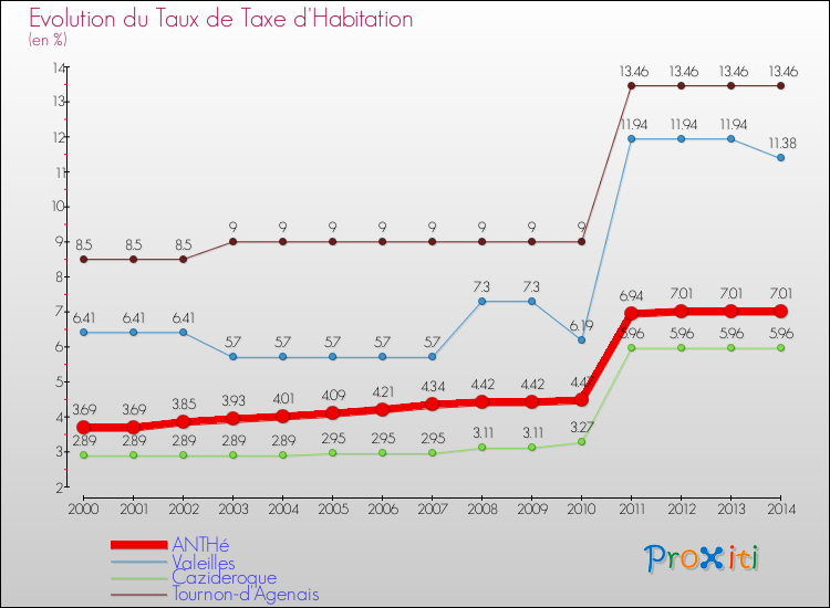 Evolution du taux de la taxe d'habitation pour ANTHé et les communes proches de 2000 à 2014 Comparaison des taux de la taxe d'habitation pour ANTHé et les communes voisines de 2000 à 2014