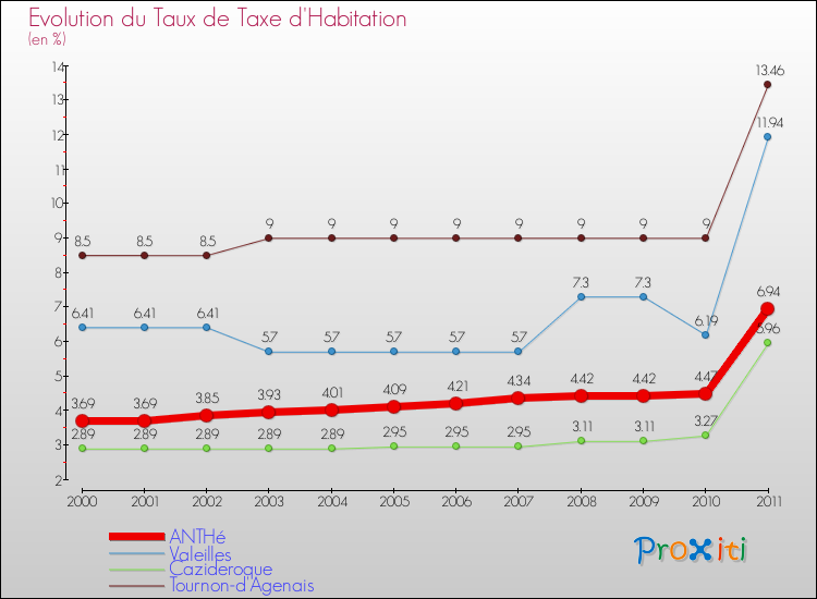 Evolution du taux de la taxe d'habitation pour ANTHé et les communes proches Comparaison des taux de la taxe d'habitation pour ANTHé et les communes voisines