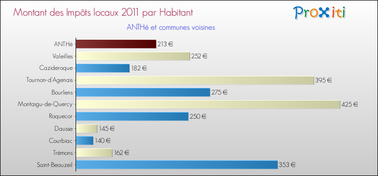 Montant des impôts locaux par Habitant pour ANTHé et les communes proches Comparaison des impôts locaux par habitant pour ANTHé et les communes voisines