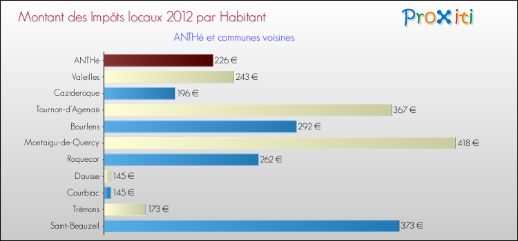 Montant des impôts locaux par Habitant pour ANTHé et les communes proches Comparaison des impôts locaux par habitant pour ANTHé et les communes voisines