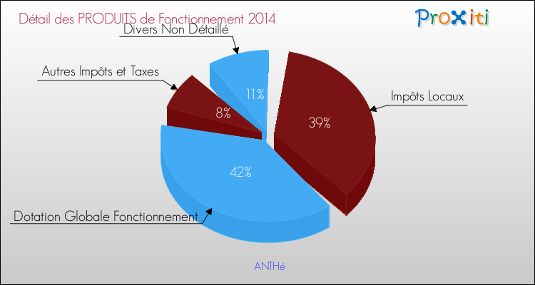 Décomposition du Budget de Fonctionnement 2014 de la commune de ANTHé Budget de Fonctionnement 2014 pour la commune de ANTHé