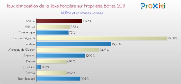 Taux d'imposition de la taxe foncière sur le bati 2011 pour ANTHé et les communes proches Comparaison des taux d'imposition de la taxe foncière sur le bati 2011 pour ANTHé et les communes voisines