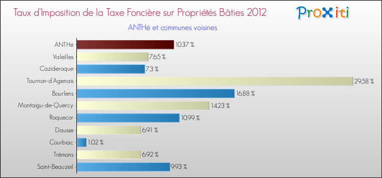 Taux d'imposition de la taxe foncière sur le bati 2012 pour ANTHé et les communes proches Comparaison des taux d'imposition de la taxe foncière sur le bati 2012 pour ANTHé et les communes voisines