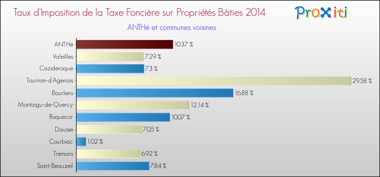 Taux d'imposition de la taxe foncière sur le bati 2014 pour ANTHé et les communes proches Comparaison des taux d'imposition de la taxe foncière sur le bati 2014 pour ANTHé et les communes voisines