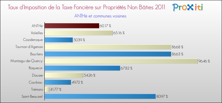 Taux d'imposition de la taxe foncière sur les immeubles et terrains non batis 2011 pour ANTHé et les communes proches Comparaison des taux d'imposition de la taxe foncière sur les immeubles et terrains non batis 2011 pour ANTHé et les communes voisines