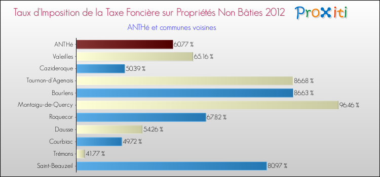 Taux d'imposition de la taxe foncière sur les immeubles et terrains non batis 2012 pour ANTHé et les communes proches Comparaison des taux d'imposition de la taxe foncière sur les immeubles et terrains non batis 2012 pour ANTHé et les communes voisines