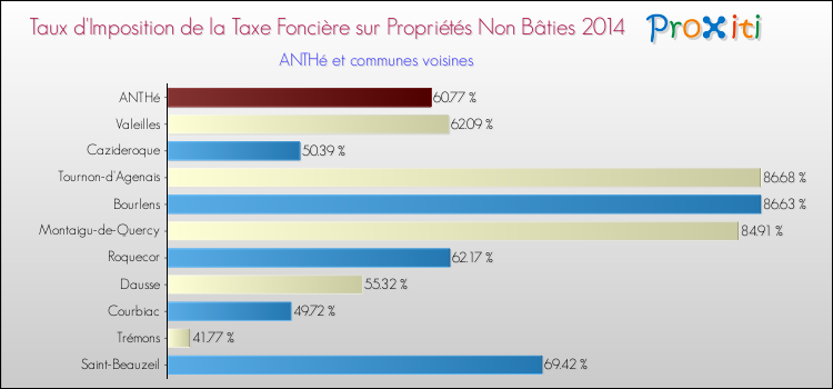 Taux d'imposition de la taxe foncière sur les immeubles et terrains non batis 2014 pour ANTHé et les communes proches Comparaison des taux d'imposition de la taxe foncière sur les immeubles et terrains non batis 2014 pour ANTHé et les communes voisines