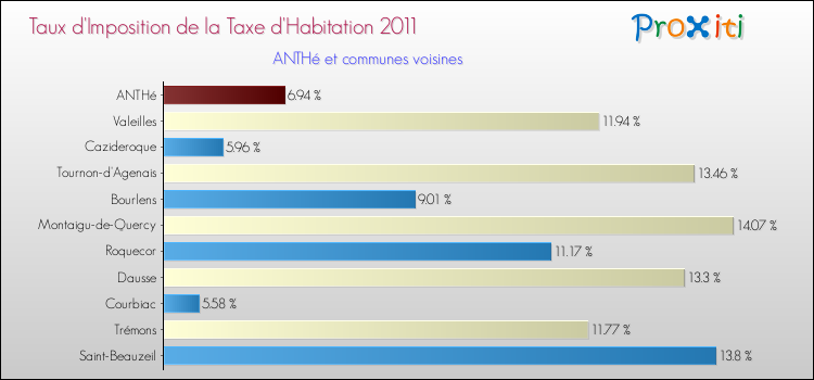 Taux d'imposition de la taxe d'habitation 2011 pour ANTHé et les communes proches Comparaison des taux d'imposition de la taxe d'habitation 2011 pour ANTHé et les communes voisines