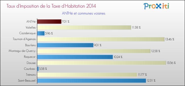 Taux d'imposition de la taxe d'habitation 2014 pour ANTHé et les communes proches Comparaison des taux d'imposition de la taxe d'habitation 2014 pour ANTHé et les communes voisines