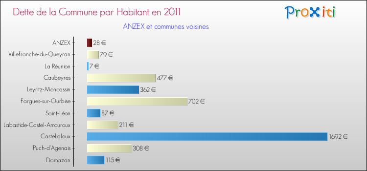 Dette par habitant de la commune en 2011 pour ANZEX et les communes proches Comparaison de la dette par habitant de la commune en 2011 pour ANZEX et les communes voisines