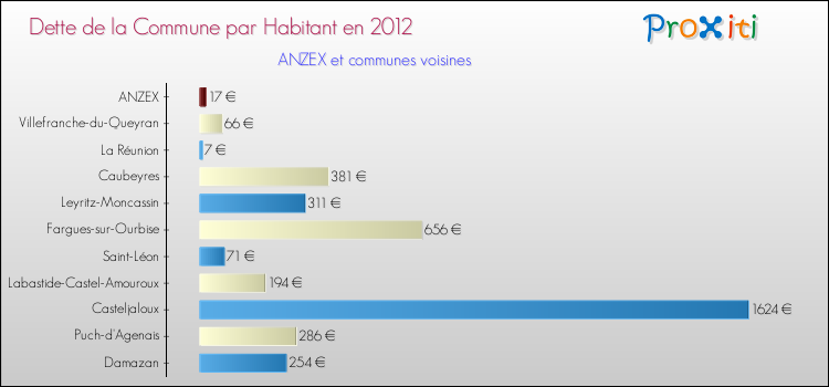 Dette par habitant de la commune en 2012 pour ANZEX et les communes proches Comparaison de la dette par habitant de la commune en 2012 pour ANZEX et les communes voisines