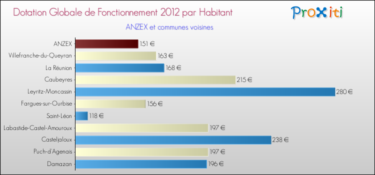 Montant des dotations globales de fonctionnement DGF par Habitant pour ANZEX et les communes proches Comparaison des des dotations globales de fonctionnement DGF par habitant pour ANZEX et les communes voisines
