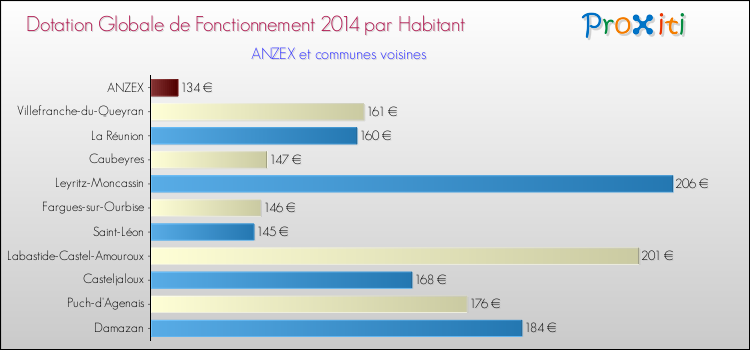 Montant des dotations globales de fonctionnement DGF par Habitant pour ANZEX et les communes proches en 2014. Comparaison des des dotations globales de fonctionnement DGF par habitant pour ANZEX et les communes voisines en 2014.