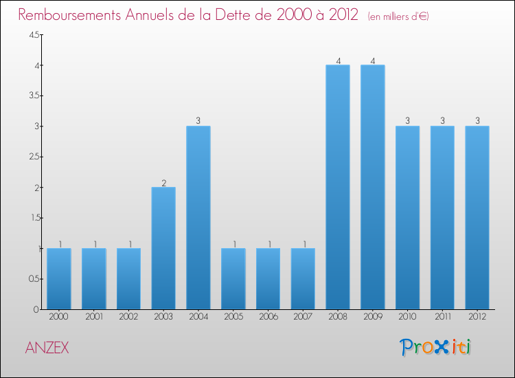 Evolution de l'annuité de la dette pour la commune de ANZEX de 2000 à 2012 Annuités de la dette pour ANZEX de 2000 à 2012